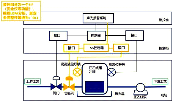 高高液位聯鎖SIF的SIS系統 高高液位聯鎖SIF的SIS系統