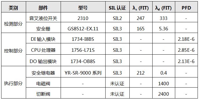 SIS系統儀表配置 SIS系統儀表配置