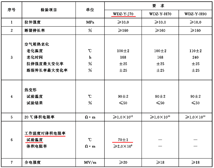 無鹵低煙阻燃熱塑性聚烯烴絕緣料和護套料性能 無鹵低煙阻燃熱塑性聚烯烴絕緣料和護套料性能