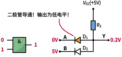 與門電路的輸入端都輸入1(高電平)時,輸出端Y才會輸出1,否則輸出端Y輸出0 與門電路的輸入端都輸入1(高電平)時,輸出端Y才會輸出1,否則輸出端Y輸出0
