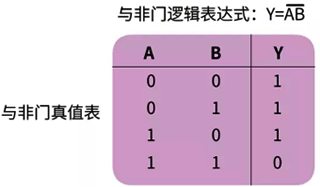 與非門真值表 與非門真值表