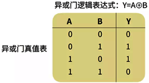 異或門真值表 異或門真值表