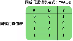 同或門真值表 同或門真值表