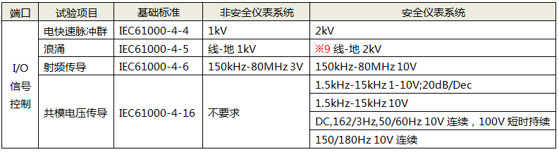 功能儀表的I/O信號控制端口試驗項目 功能儀表的I/O信號控制端口試驗項目