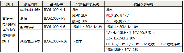 直接與供電網絡相連的I/O信號控制端口性能試驗項目 直接與供電網絡相連的I/O信號控制端口性能試驗項目