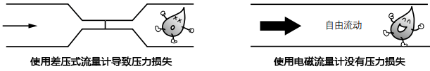 管道上安裝差壓式流量計(jì)和電磁流量計(jì)產(chǎn)生的壓力損失對(duì)比