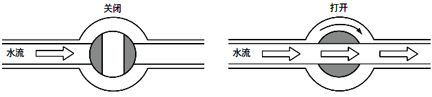 球閥完全打開時(shí)會(huì)形成自由流動(dòng)結(jié)構(gòu)，因此沒有壓力損失