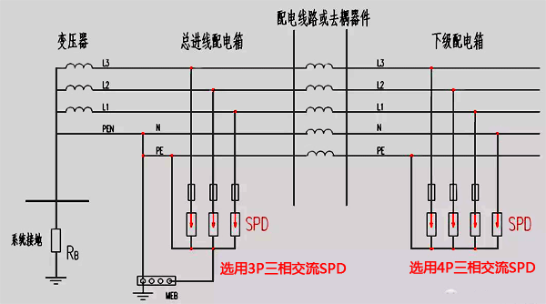 TN-C-S系統中電源SPD裝設示意圖 TN-C-S系統中電源SPD裝設示意圖