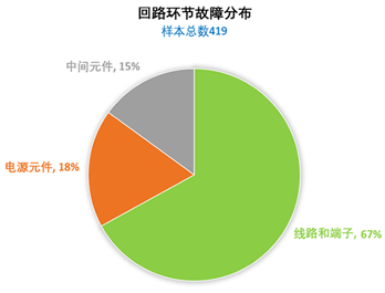 儀表回路環節故障分布 儀表回路環節故障分布