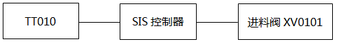 SIF回路可靠性框圖 SIF回路可靠性框圖