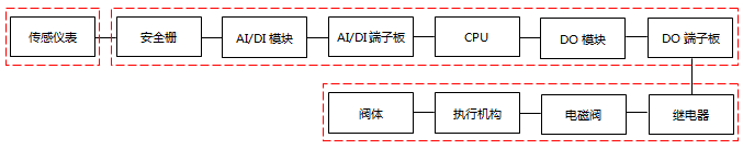 SIL驗證工作繪制的可靠性框圖 SIL驗證工作繪制的可靠性框圖