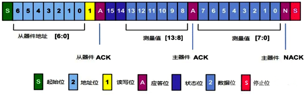 I2C總線輸出溫壓一體變送器通信時序 I2C總線輸出溫壓一體變送器通信時序