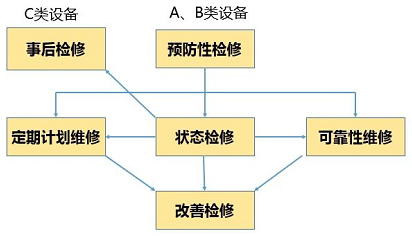 A、B、C類設備選擇不同的檢修策略