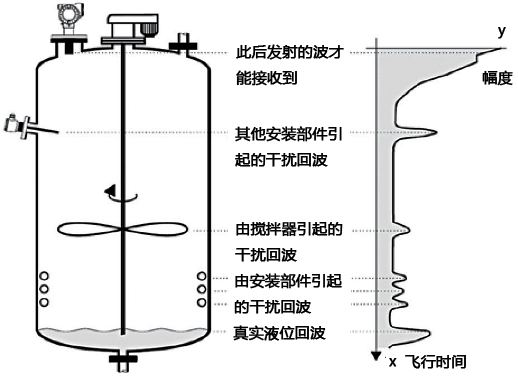 超聲波液位計(jì)回波曲線 超聲波液位計(jì)回波曲線