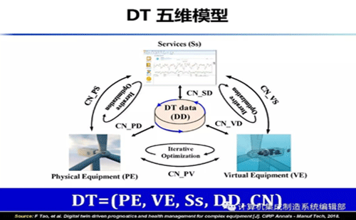 數字孿生的五維模型 數字孿生的五維模型