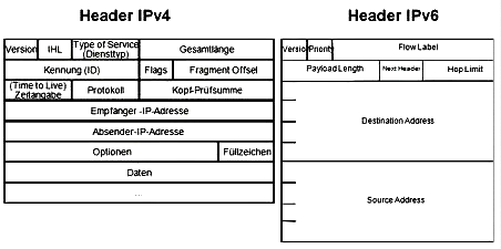 IPv4協(xié)議的數(shù)據(jù)包碎片 IPv4協(xié)議的數(shù)據(jù)包碎片