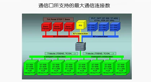 S7-1200 CPU可以同時支持以上15個通信連接 S7-1200 CPU可以同時支持以上15個通信連接