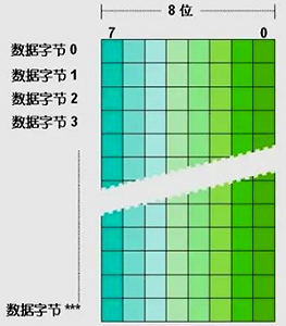 西門子S7-12001200 CPU，不同的存儲單元都是以字節為單位