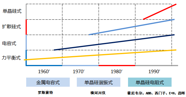 壓力變送器主流技術(shù)流派 壓力變送器主流技術(shù)流派