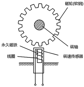 磁電式轉(zhuǎn)速傳感器的結(jié)構(gòu) 磁電式轉(zhuǎn)速傳感器的結(jié)構(gòu)