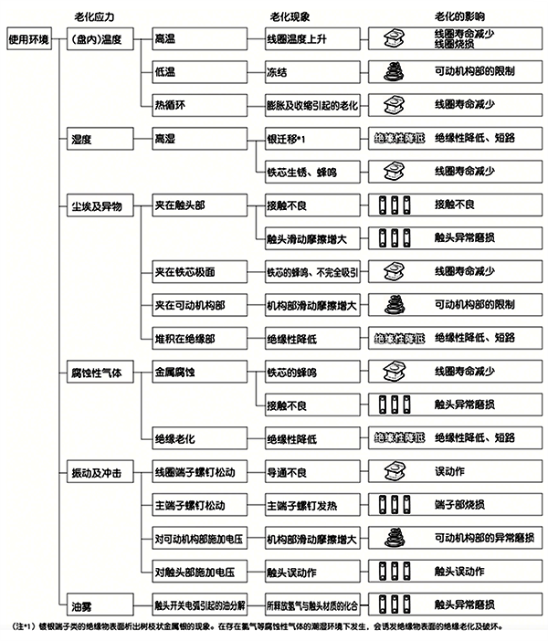 電磁開(kāi)關(guān)發(fā)生老化的原因