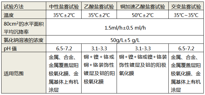 4種鹽霧測試方法的對比 4種鹽霧測試方法的對比