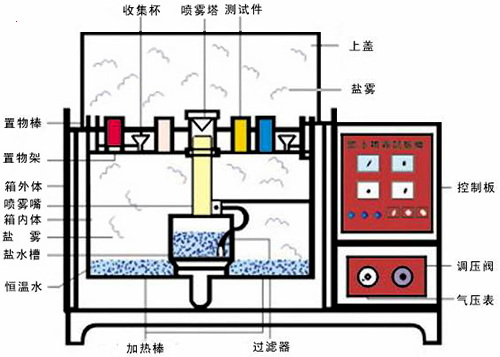 鹽霧腐蝕試驗箱結構圖 鹽霧腐蝕試驗箱結構圖
