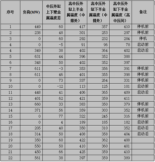 汽輪機組運行數據 汽輪機組運行數據