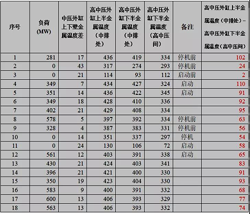較早投運機組運行數據 較早投運機組運行數據