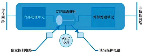 物理隔離網閘原理圖 物理隔離網閘原理圖