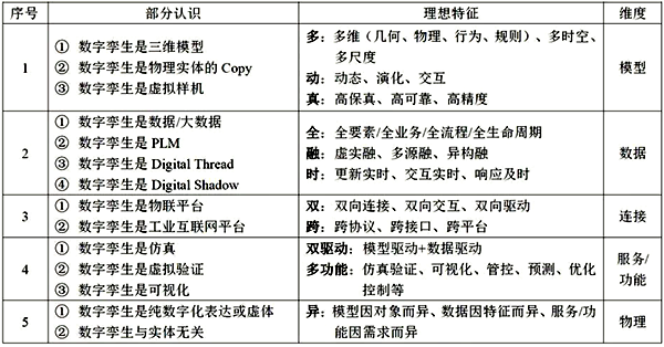 數字孿生理想特征 數字孿生理想特征