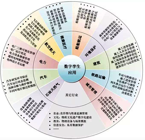 數字孿生應用領域 數字孿生應用領域