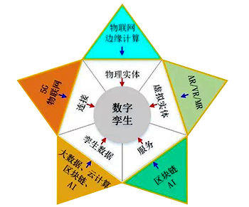 數字孿生五維模型與New IT的關系 數字孿生五維模型與New IT的關系