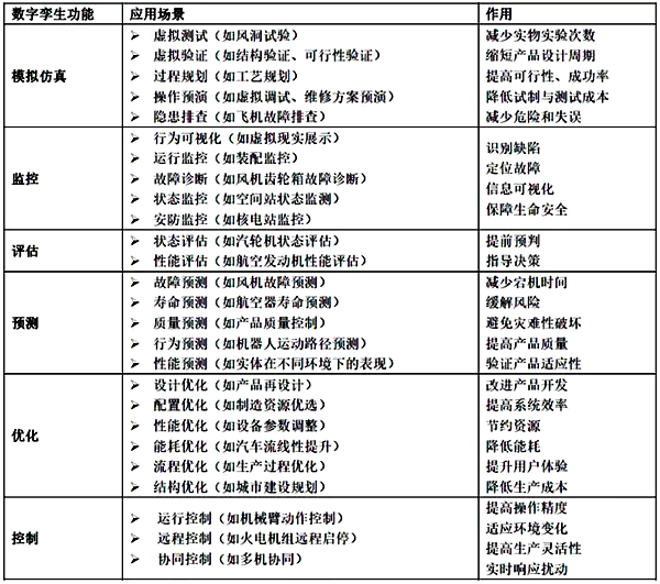 數字孿生功能與作用 數字孿生功能與作用