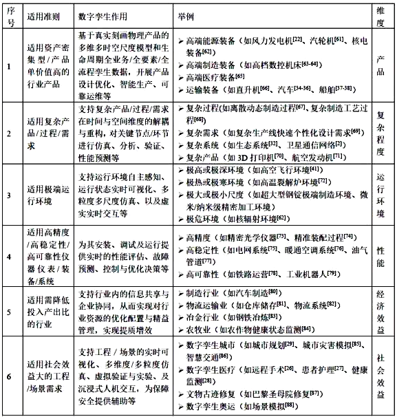 數字孿生適用準則 數字孿生適用準則