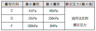 量程代碼與量程范圍關(guān)系對照表