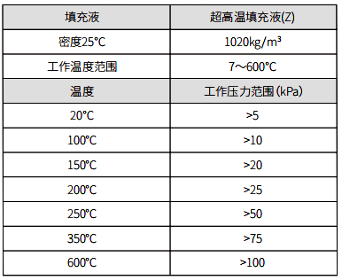 填充液、工作溫度和最小工作靜壓關(guān)系表