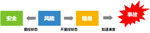 安全、風險、隱患和事故之間的關系 安全、風險、隱患和事故之間的關系