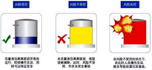 風險的幾種狀態 風險的幾種狀態