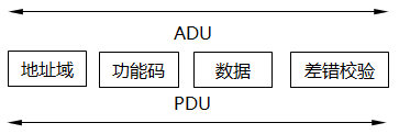 通用MODBUS幀結(jié)構(gòu)示意