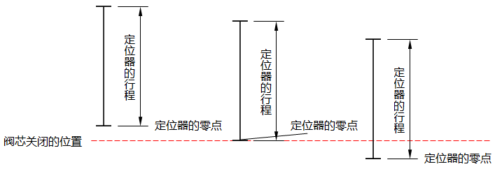 HEP-15閥門定位器的零點(diǎn)示意圖