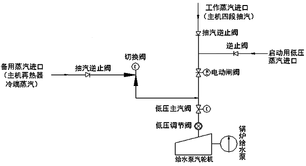 MEH進汽系統示意圖 MEH進汽系統示意圖
