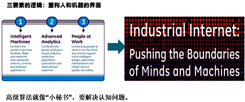 工業(yè)互聯(lián)網(wǎng)的三個要素