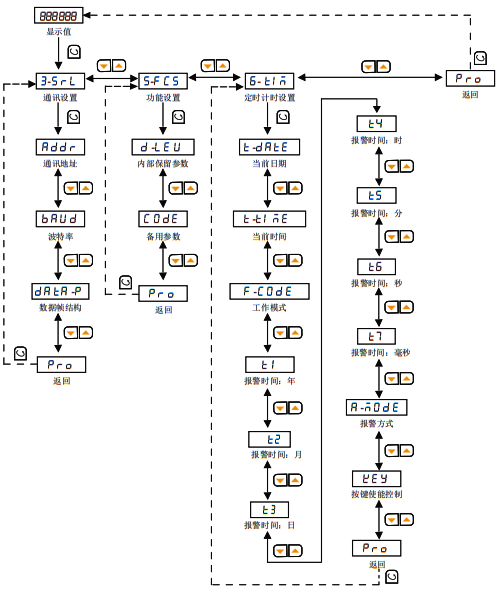 計時器/定時器內部參數 計時器/定時器內部參數