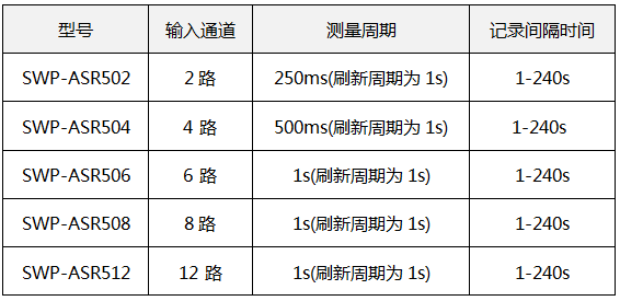 藍(lán)屏無紙記錄儀輸入點(diǎn)數(shù)據(jù)和測量周期 藍(lán)屏無紙記錄儀輸入點(diǎn)數(shù)據(jù)和測量周期