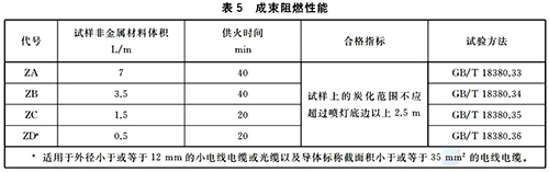 成束阻燃性能的特性分類 成束阻燃性能的特性分類