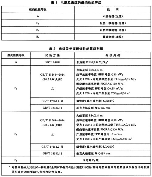 電線電纜的燃燒性能等級 電線電纜的燃燒性能等級