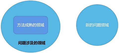 方法成熟的領域或許永遠都無法覆蓋問題的領域 方法成熟的領域或許永遠都無法覆蓋問題的領域