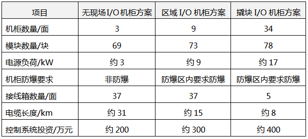 無現場I/O機柜方案、區域I/O機柜和撬塊I/O箱方案對比