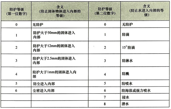 防護(hù)等級